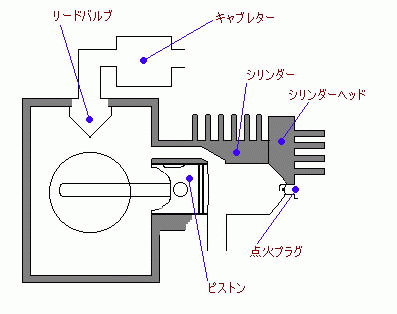 2ストロークエンジンの構造