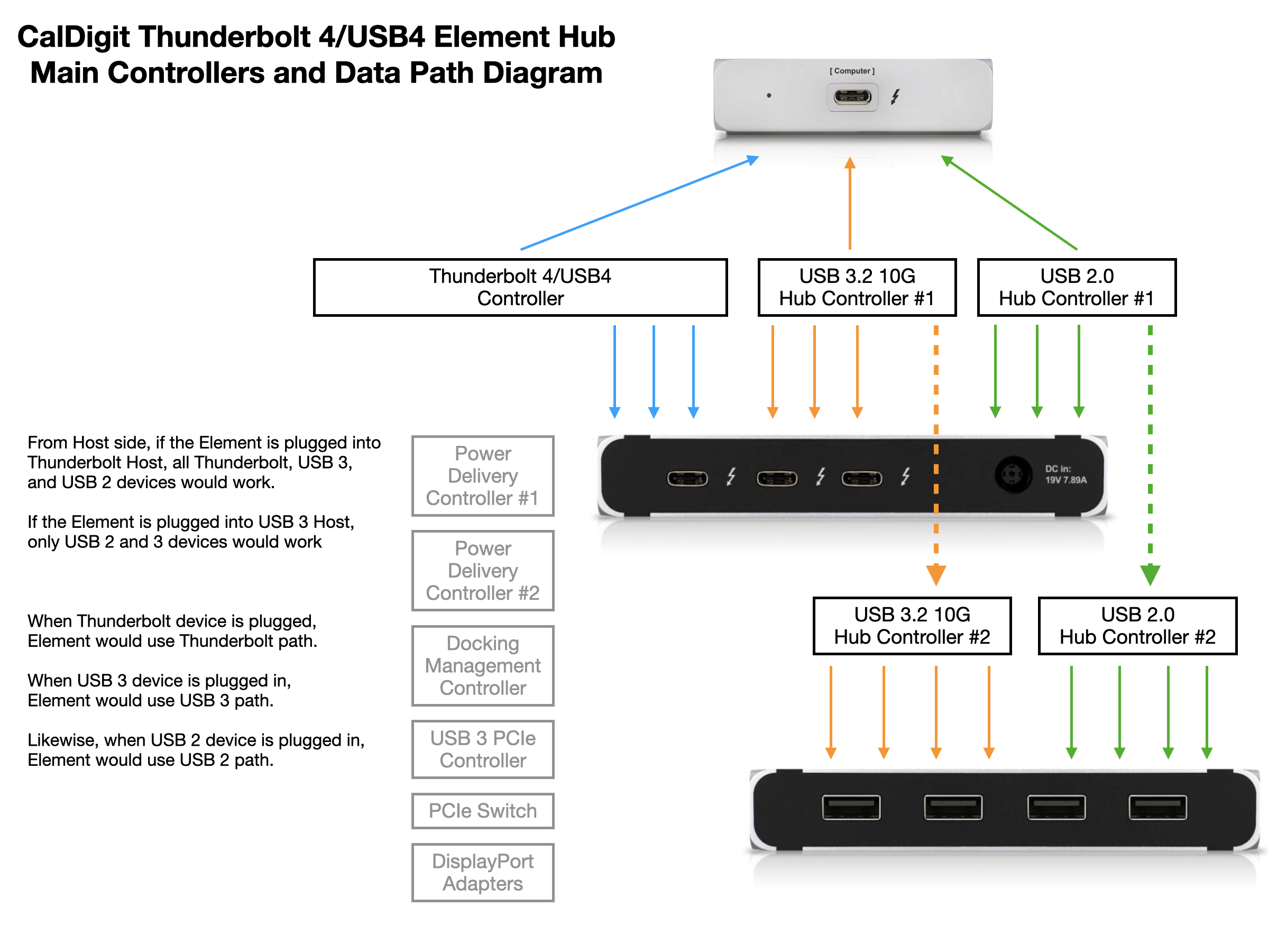 Element Hub's Controllers and Data Paths. – CalDigit