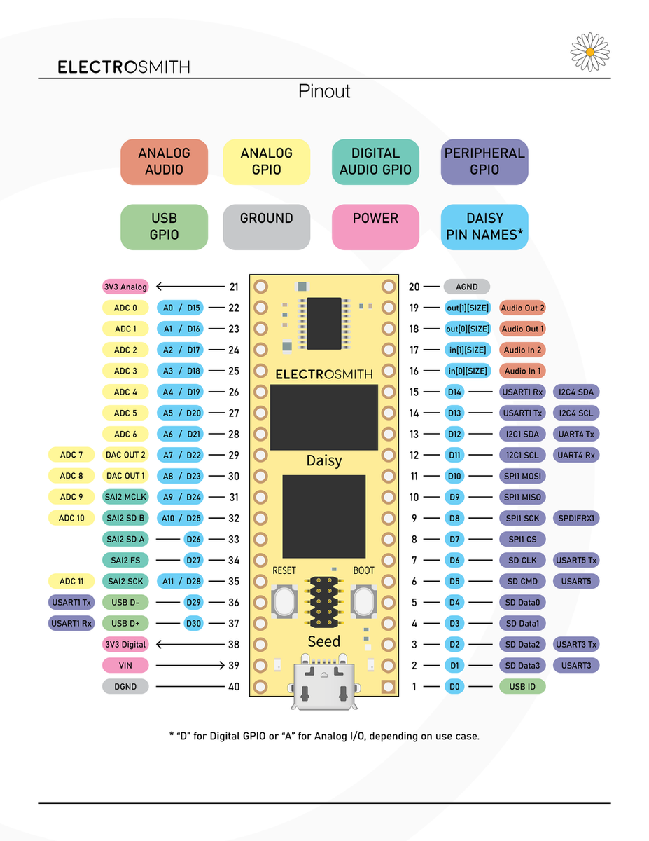 Electro-Smith Daisy Seed [ピンヘッダーはんだ付け済み] – 電氣美術研究會