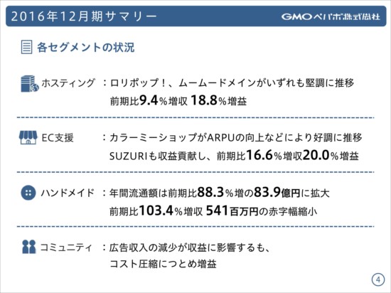 GMOペパボ「ロリポップ！」好調で黒字転換 「minne」は積極投資を継続