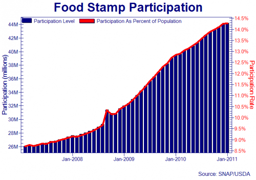 The Stated Truth » Food Stamps Hit New All Time Record