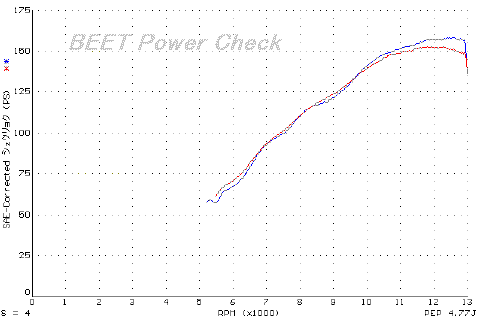 スペシャル： Dynoグラフ ZX-9R 性能比較（Type-1,ノーマルカム