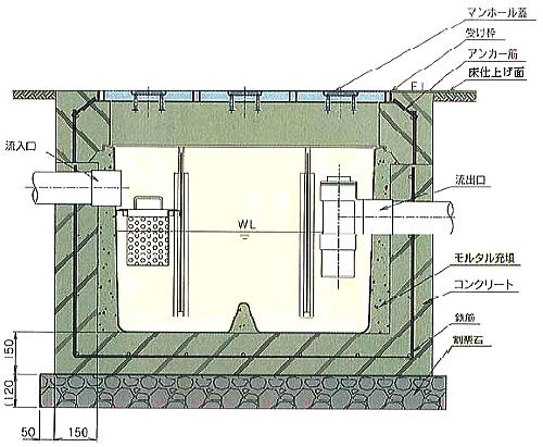 ホーコス グリストラップ グリース阻集器 GT 屋内用 床置用【通販