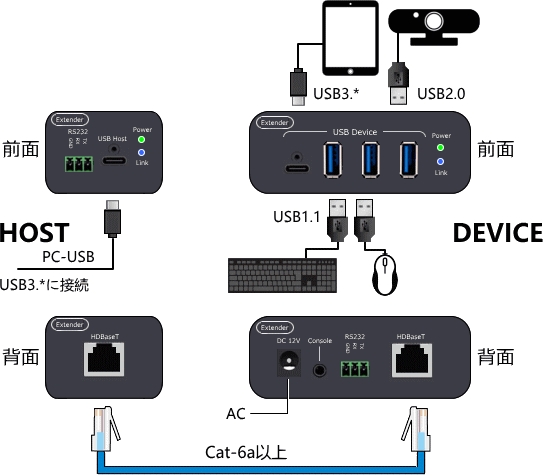 アイソクロナス転送採用で認識率アップ！ USB3.2Gen1 LANケーブル延長
