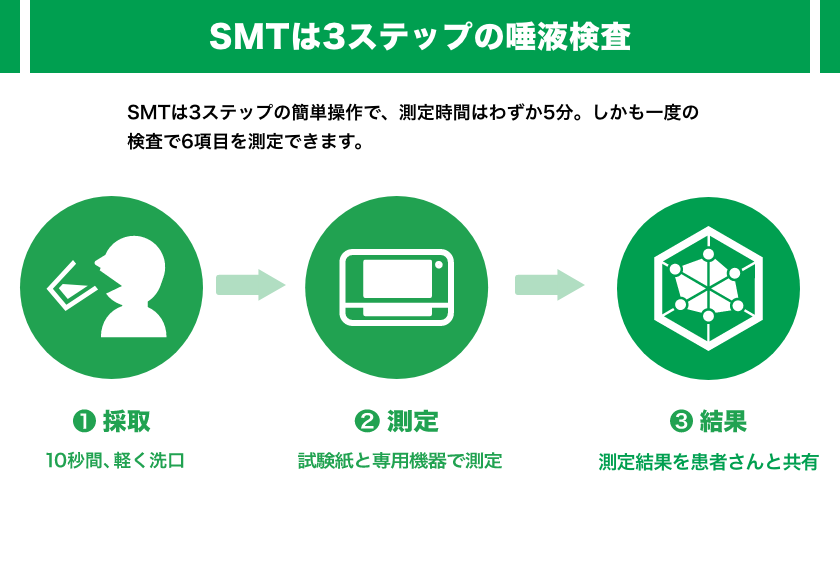 5分で測定できる唾液検査 | Lサポ