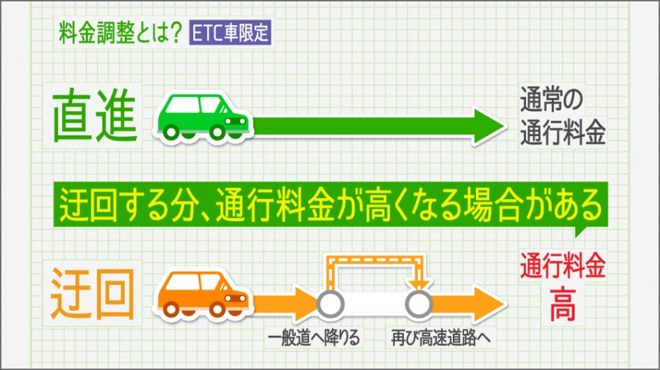 浜崎香帆のやってみた！料金調整検証編 | 東名軸 大規模工事サイト