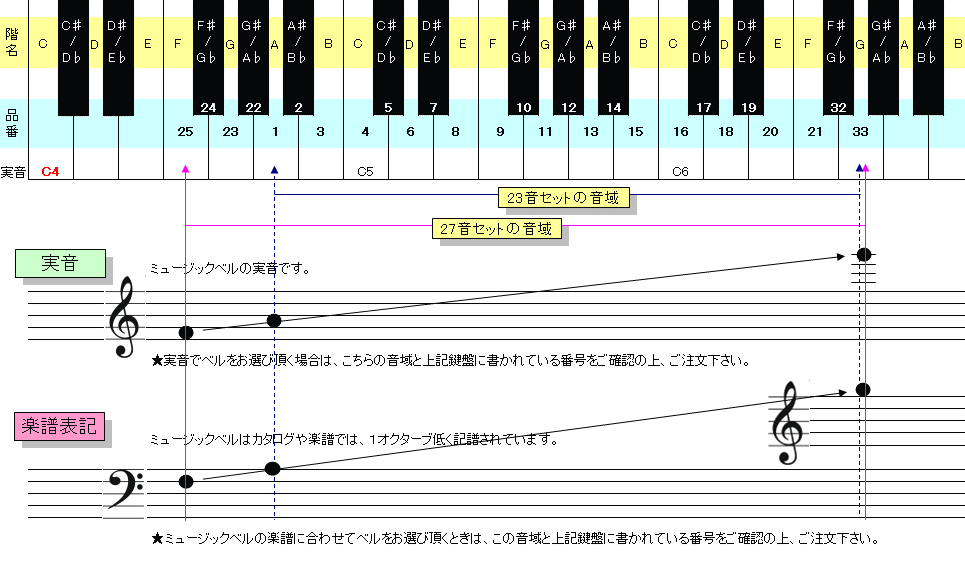 楽天市場】ウチダ ミュージックベル ハンドベル シルバー 23音 MBS-23