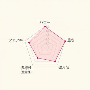 楽天市場】【正規品】Wahl 5 Star Legend 