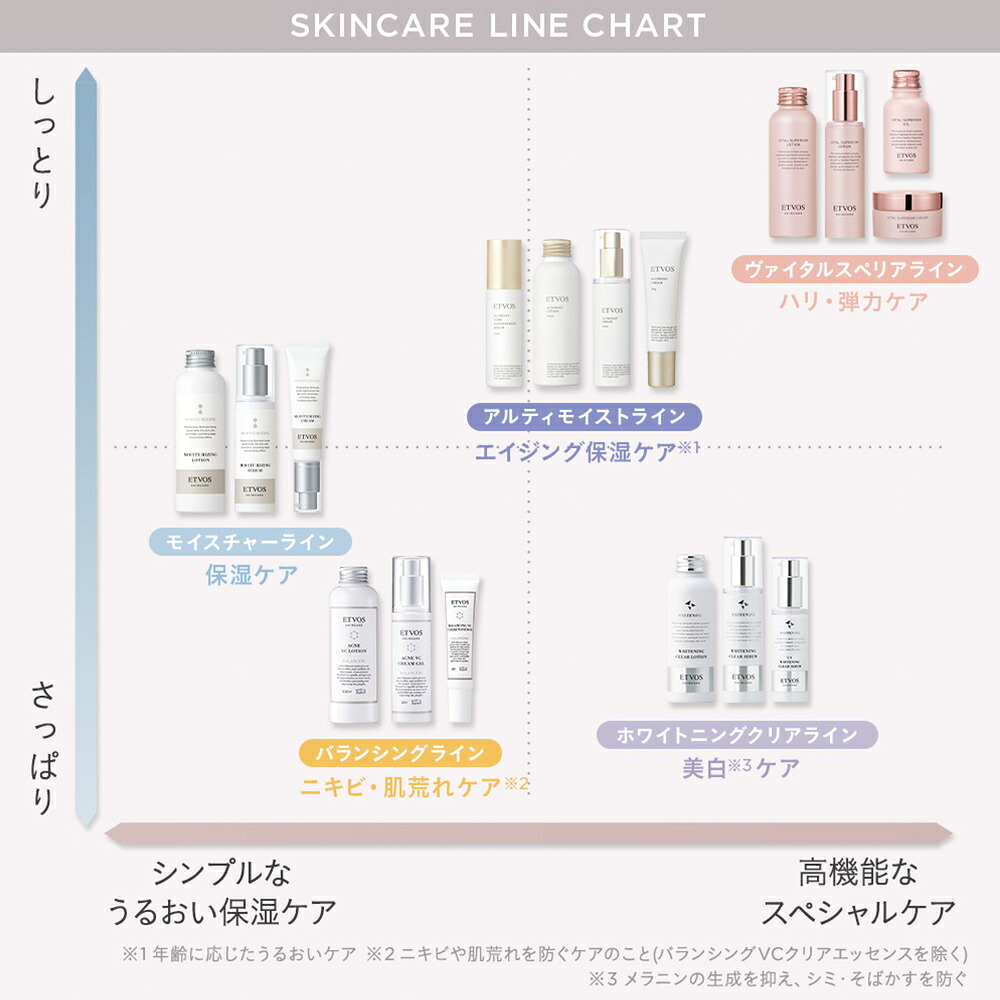 楽天市場】エトヴォス 公式( ETVOS ) 美容液 化粧水 スキンケアセット