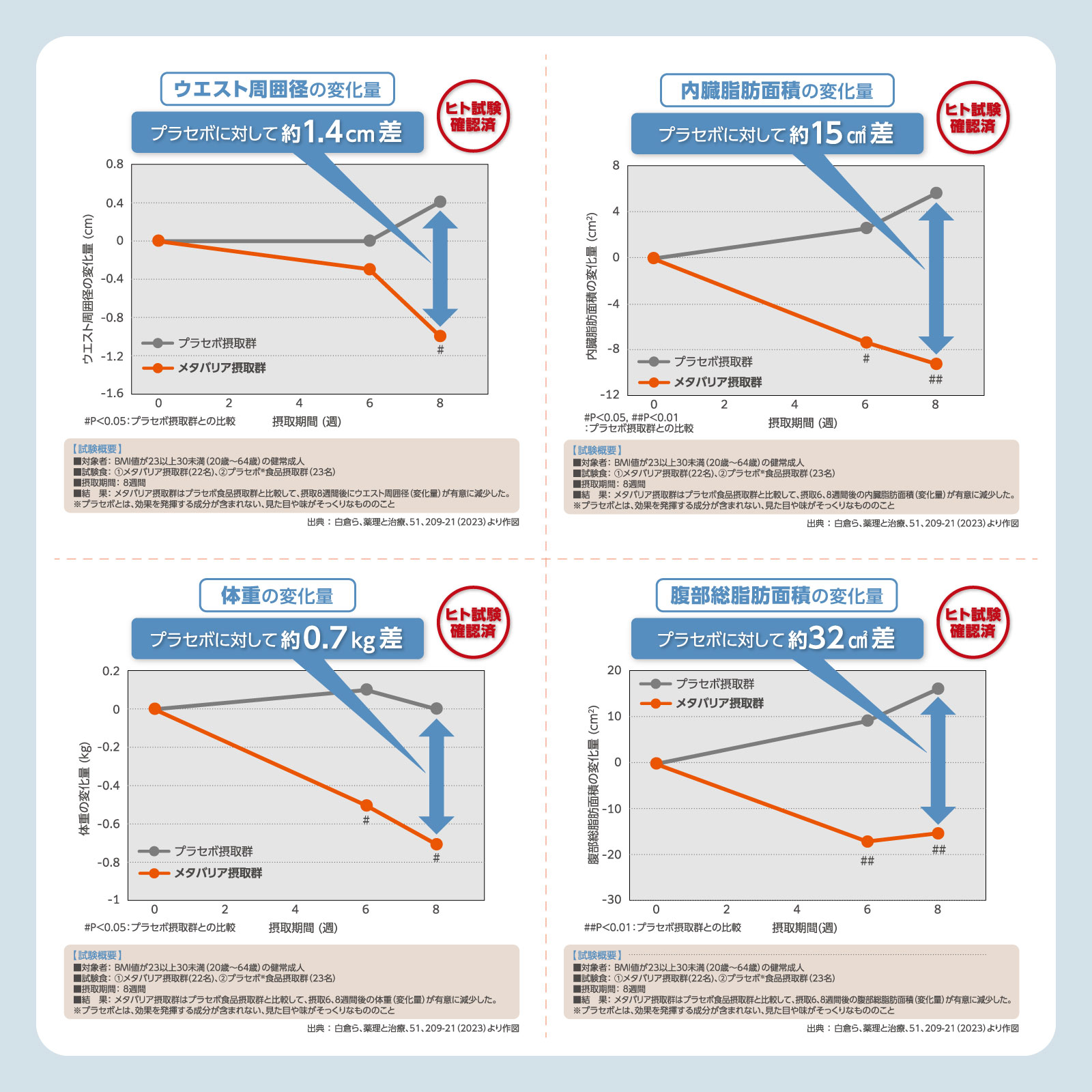 楽天市場】メタバリア 30日分 180粒 [機能性表示食品]【FUJIFILM 公式