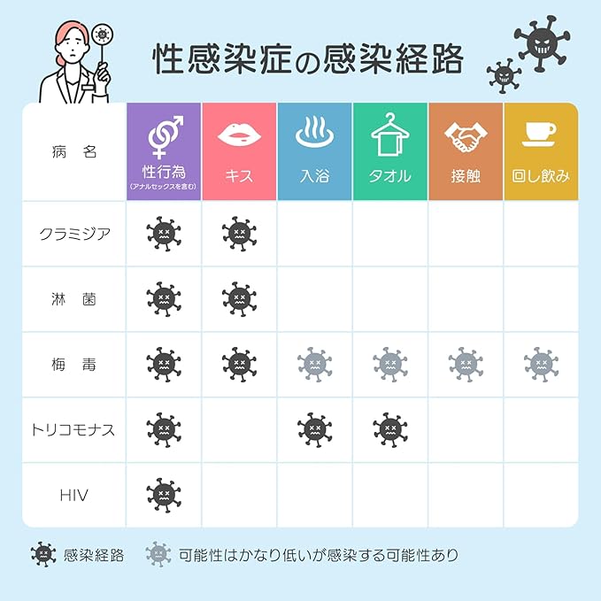 楽天市場】性病検査 [楽天スーパーSALE10%OFF] 性病検査キット 男性用