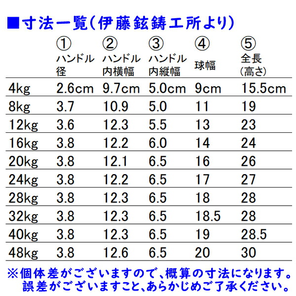 楽天市場】日本製ハードスタイルケトルベル（12kg） [伊藤鉉鋳工所