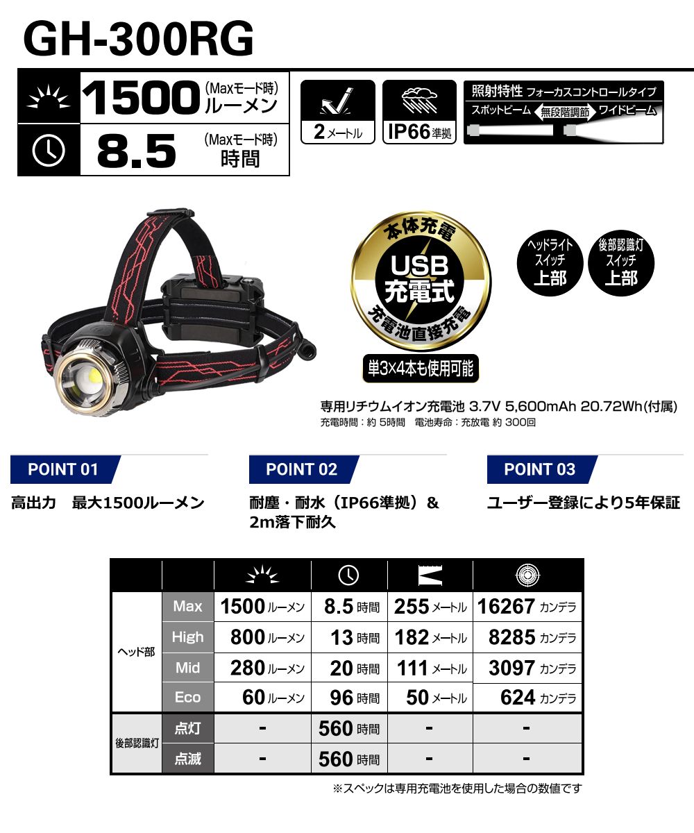 楽天市場】ジェントス（GENTOS）【GH-300RG】LEDヘッドライト □G