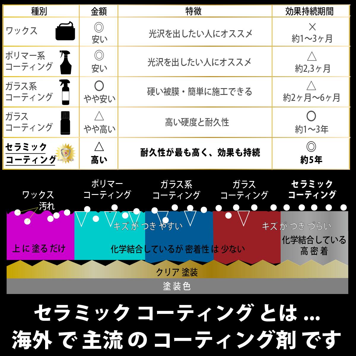 楽天市場】セラミックコーティング 車 コーティング剤 プロ仕様 最強
