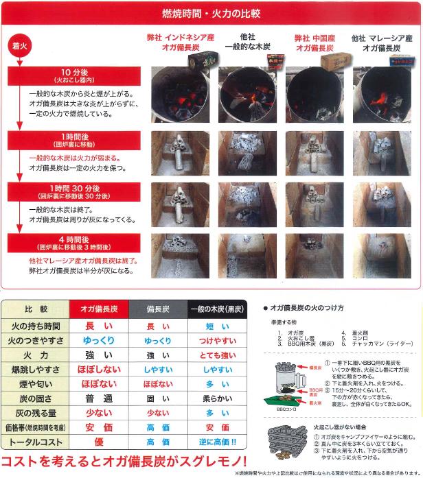 楽天市場】たかやま オガ備長炭 王様の炭 箱入り インドネシア産 3kg×2