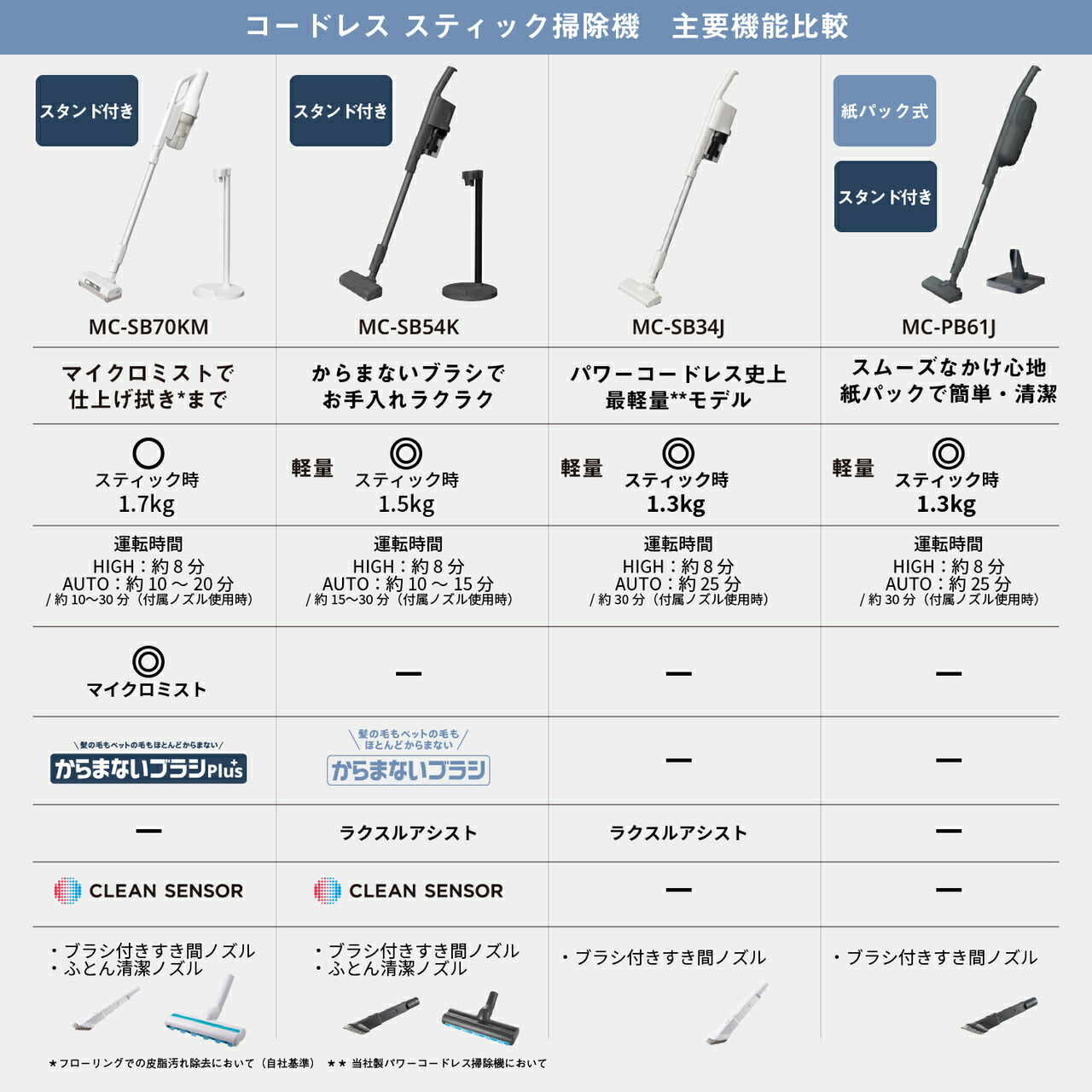 楽天市場】【公式店】 パナソニック 紙パック式コードレス掃除機