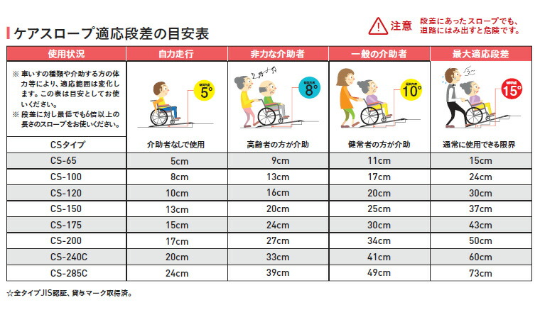 楽天市場】スロープ 車椅子 ケアスロープ 幅70cm×長さ175cm CS175 ケア