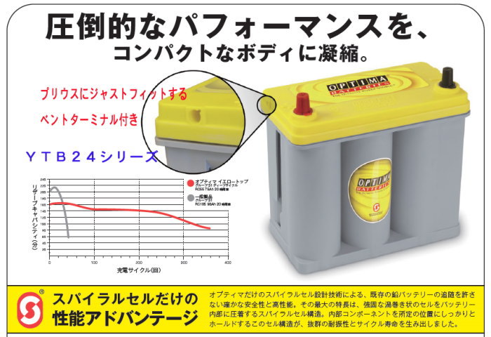 楽天市場】オプティマバッテリー【OPTIMA】イエロートップ YT-80B24R1