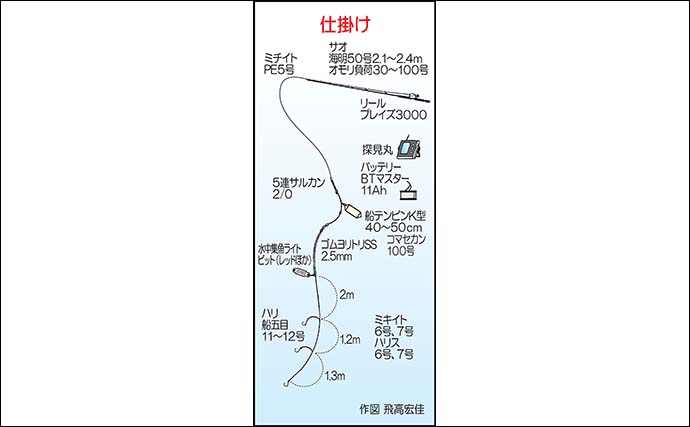 テンビン五目釣りでアカイサキが入れ食い【福岡・宗像】イサキや