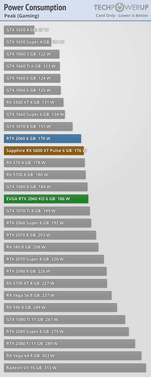 EVGA GeForce RTX 2060 KO Review - Power Consumption | TechPowerUp