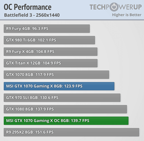 MSI GTX 1070 Gaming X 8 GB Review - Overclocking | TechPowerUp