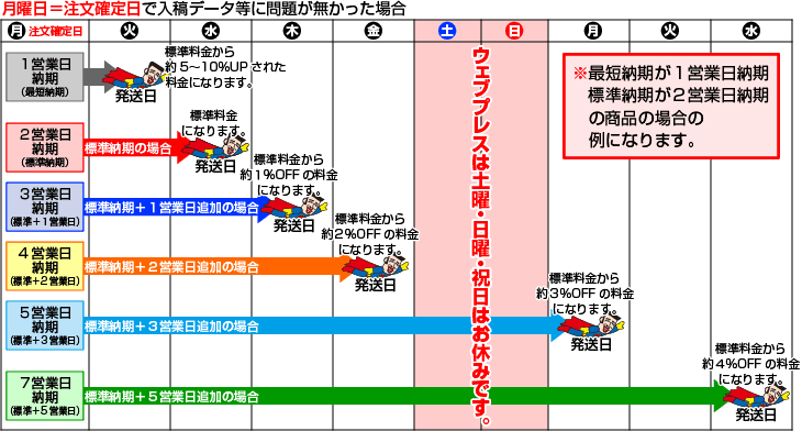 ゆっくり納期で割安になる複数納期をご説明しています｜ウェブプレス