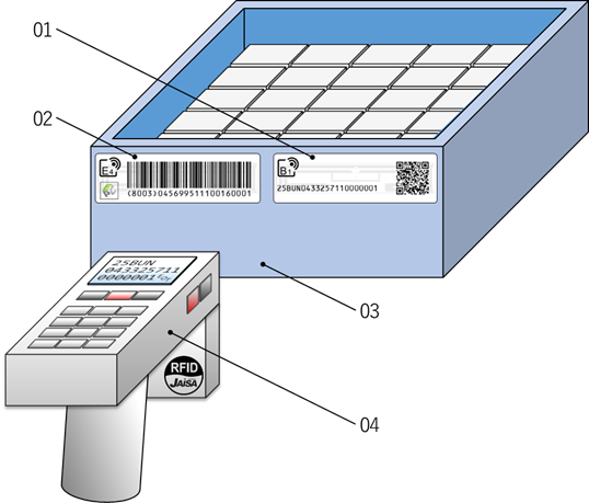 RFIDの標準コードを規定するJIS X 0560が発行されました。従来の標準
