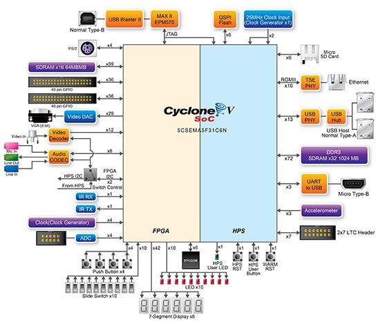 Terasic's Altera DE1-SoC Board Based on Cyclone V Dual Cortex A9 +