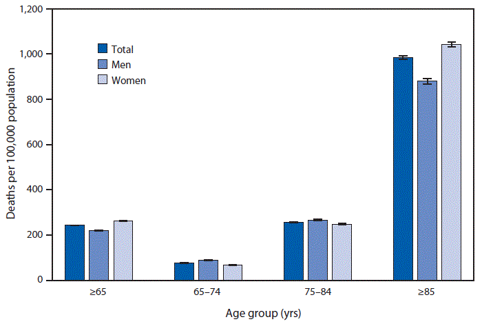 QuickStats: Death Rates from Stroke Among Persons Aged ≥65 Years