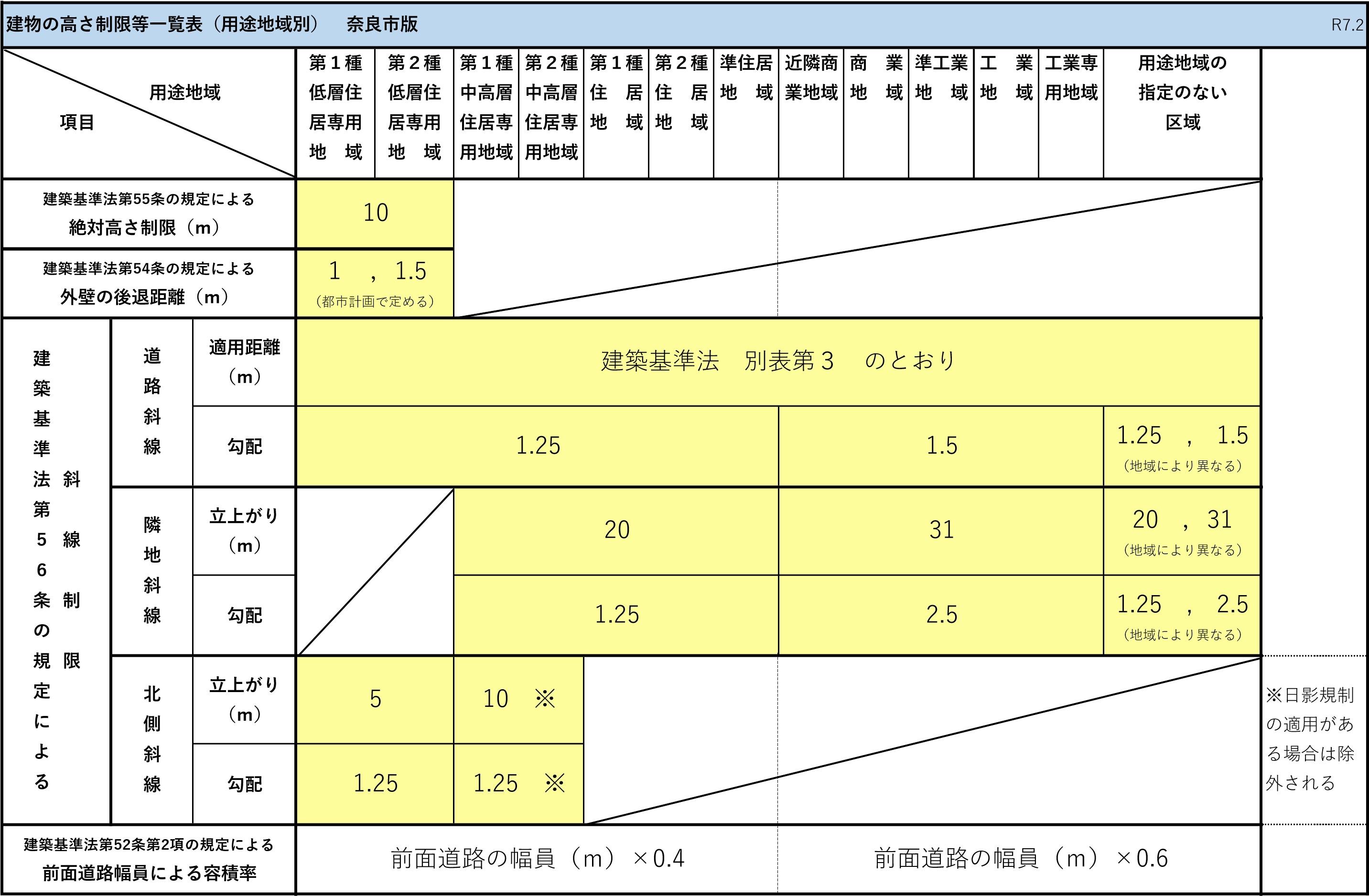 日影規制、高さ制限等について - 奈良市ホームページ（建築指導課）