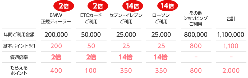 BMW Card｜クレジットカードなら三菱UFJニコス