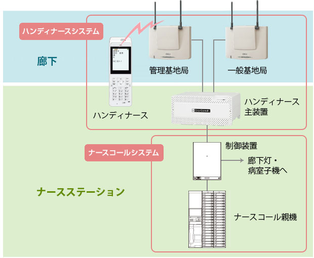 ハンディナースシステム｜医療施設向けナースコール｜アイホン株式会社