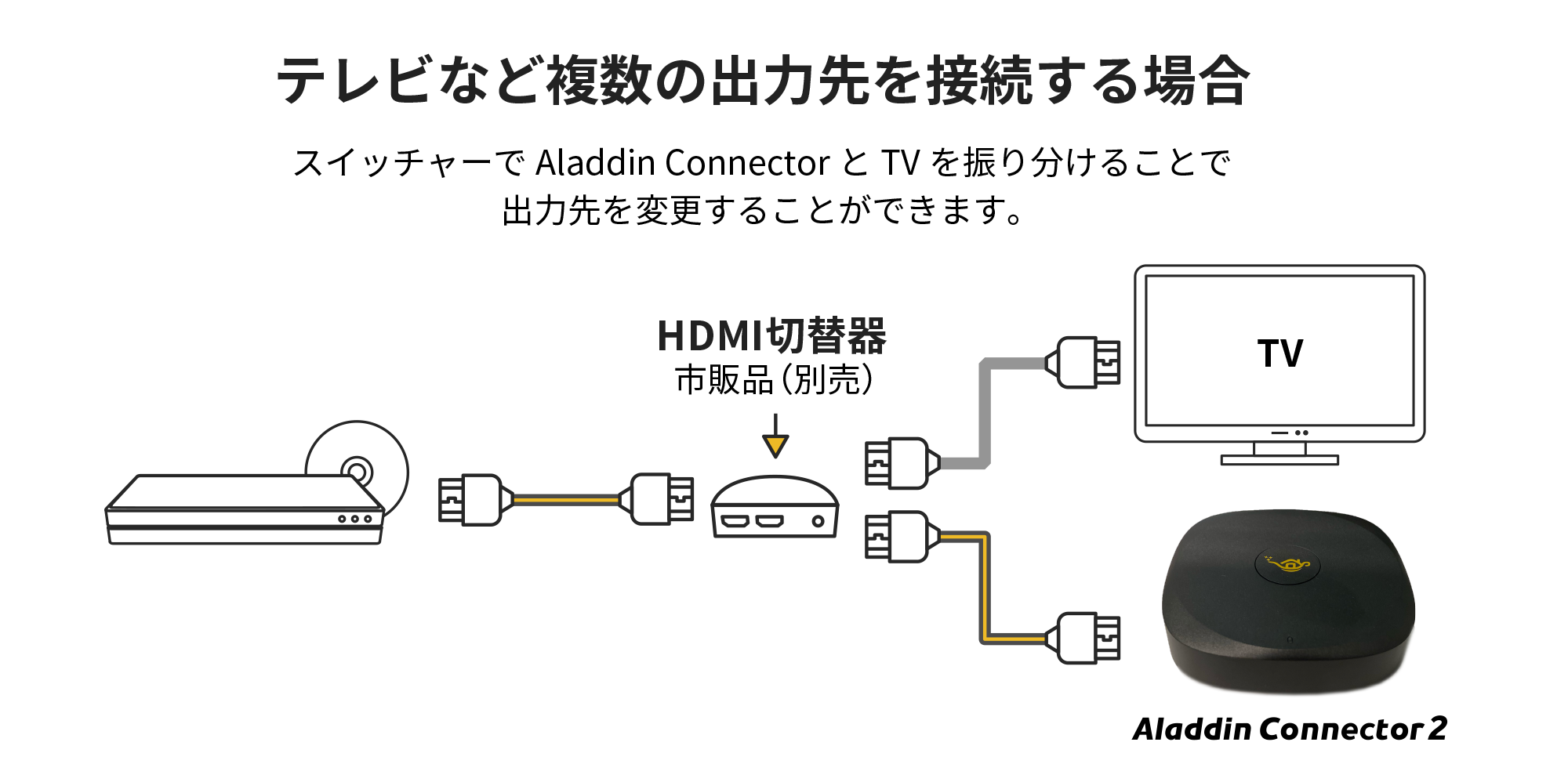 新しくなったワイヤレスHDMI接続機 － Aladdin Connector 2