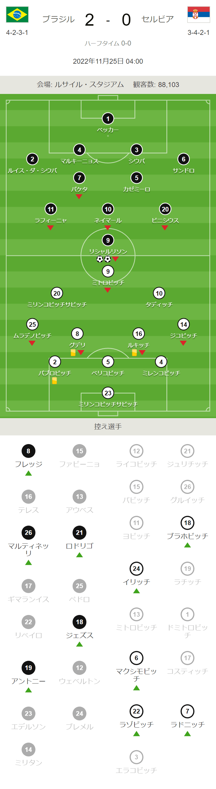 ブラジル 対 セルビア（グループG） 試合詳細 | 2022サッカーワールド