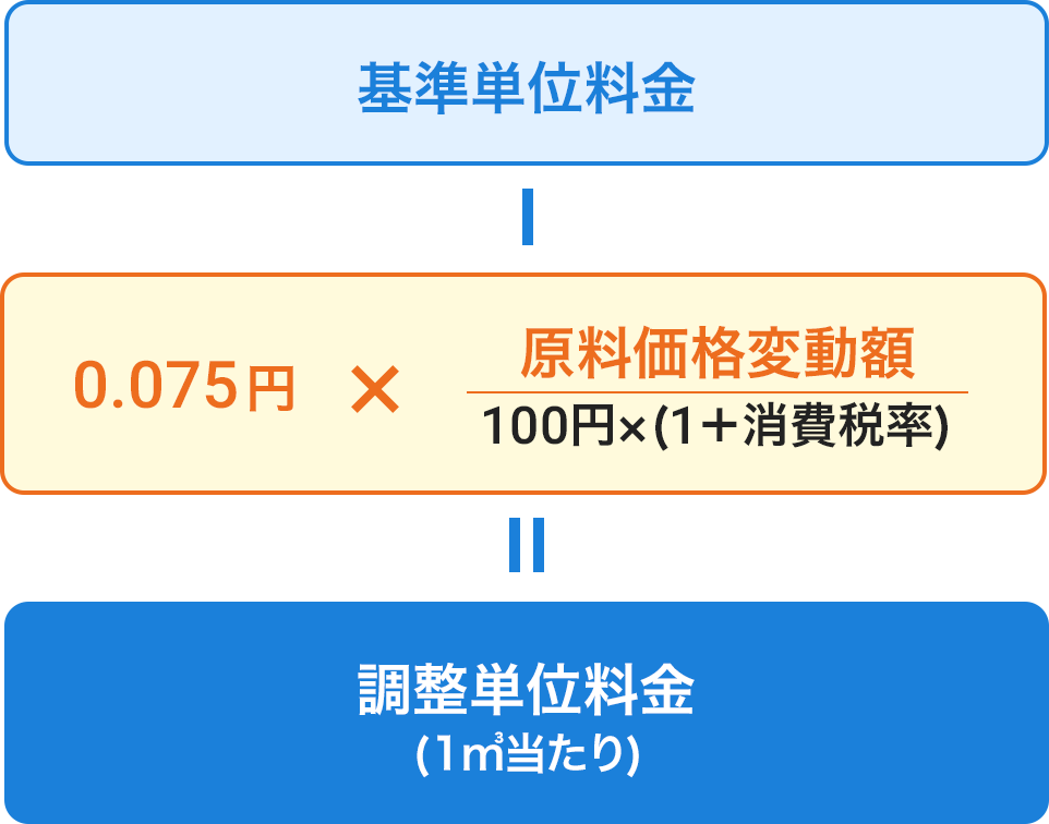 原料費調整制度 | 足利ガス株式会社