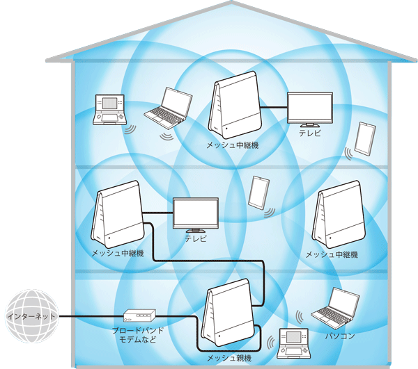 メッシュネットワークを構築する｜Aterm®WX1800HP ユーザーズマニュアル