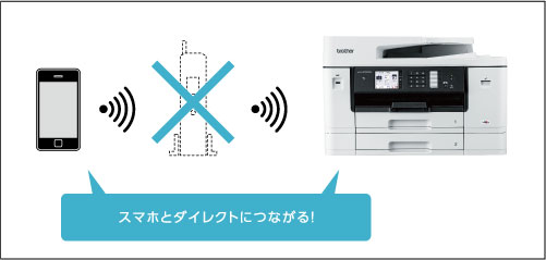モバイル - 特長 | MFC-J7500CDW | インクジェットプリンター・複合機