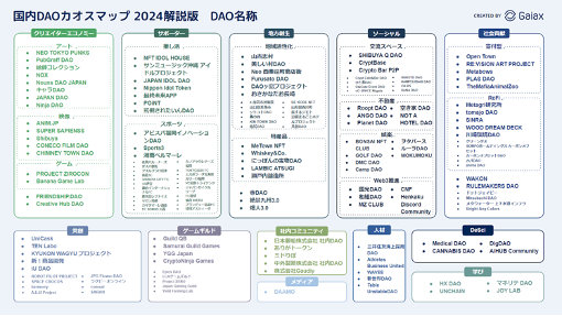 ガイアックス、200超の国内主要DAOを調査し 「国内DAOカオスマップ2024