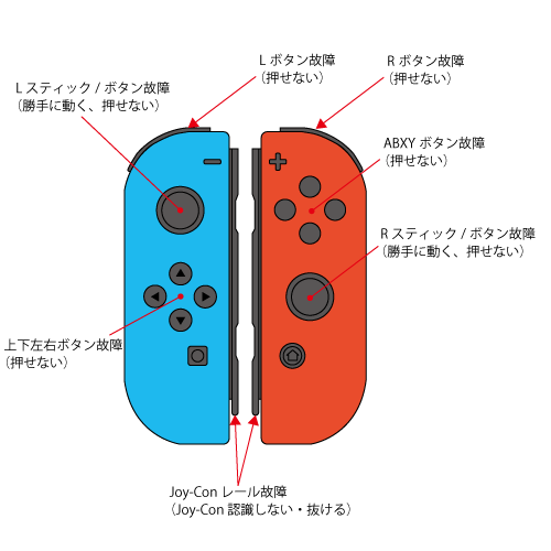 Nintendo Swtich Joy-Con】故障しやすい部位と症状：機種別の修理料金