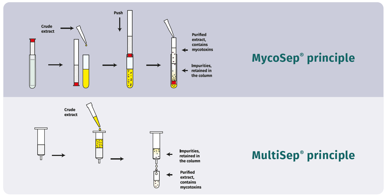 カビ毒分析前処理 多機能カラム | Romer社製カビ毒分析前処理用固相