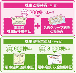 名古屋鉄道(株)(9048)｜株主優待ガイド
