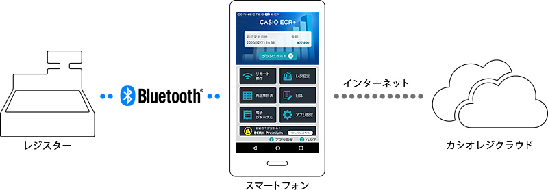 カシオ レジスター SR-S200 Bluetoothでスマホと連携！軽減税率対応
