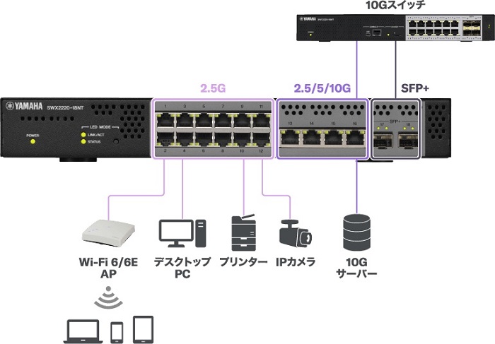 e-TREND｜ヤマハ SWX SWX2220-18NT [スマートL2スイッチ 18ポート]