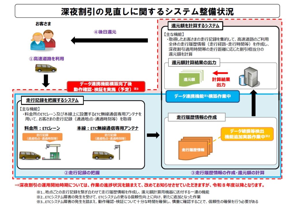 令和8年度以降に延期】深夜割引の見直し運用開始時期 – 株式会社