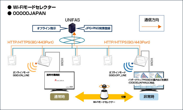 UNIFASテクニカル情報 | 製品情報 | 業務用wifi(無線lan)の