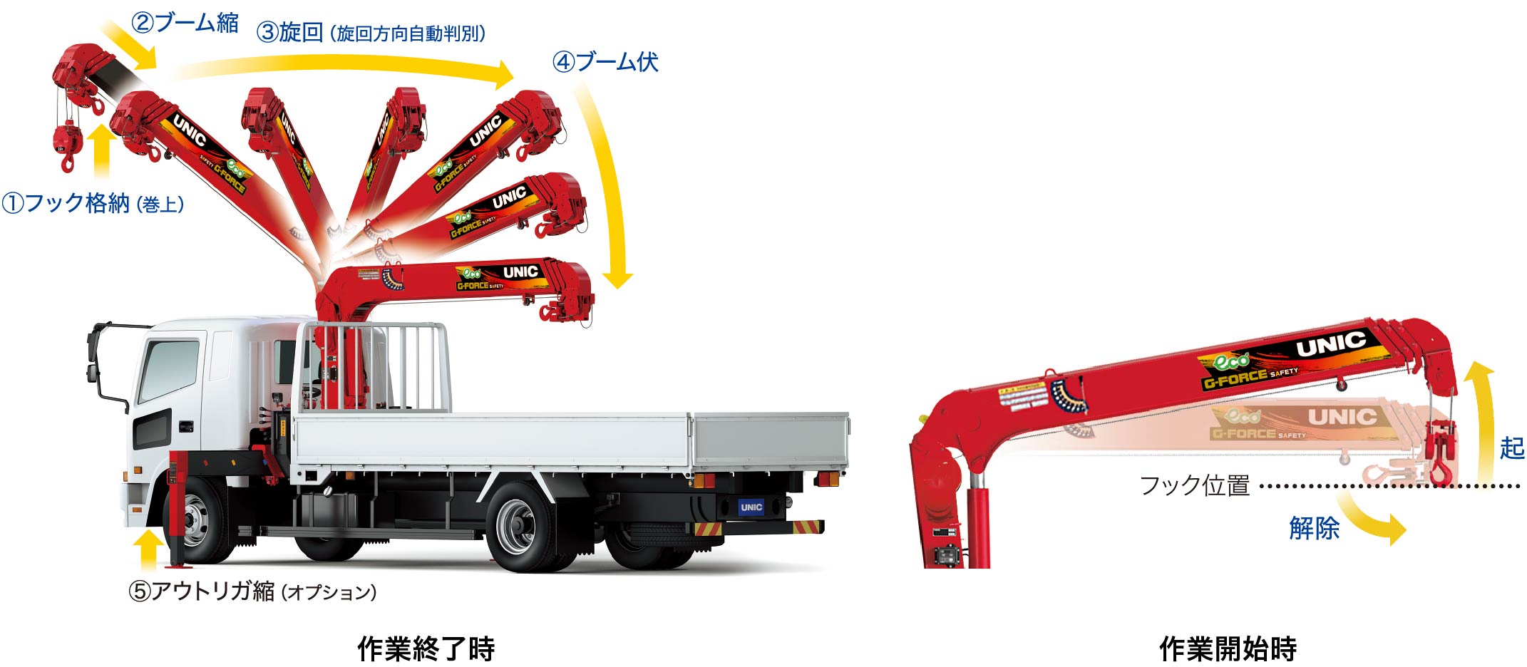 URG500AMH | 製品情報 | 古河ユニック株式会社