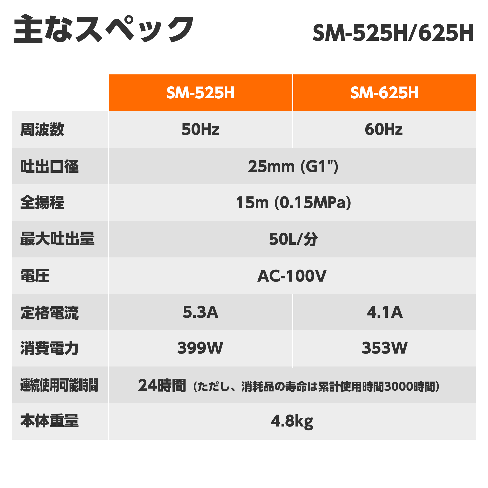 清水用水中ポンプ SM-525H(SM-525H-AAA-2) SM-525H | 株式会社工進【公式】