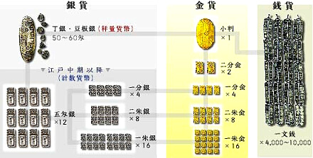 江戸時代の貨幣制度 ～短期集中高座～