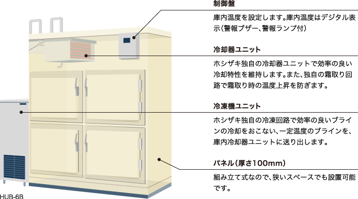 プレハブ冷蔵庫・冷凍庫 恒温高湿庫の特長 | 業務用の厨房機器なら