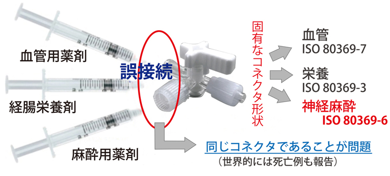神経麻酔分野」の誤接続防止の新規格コネクタ製品移行について｜株式